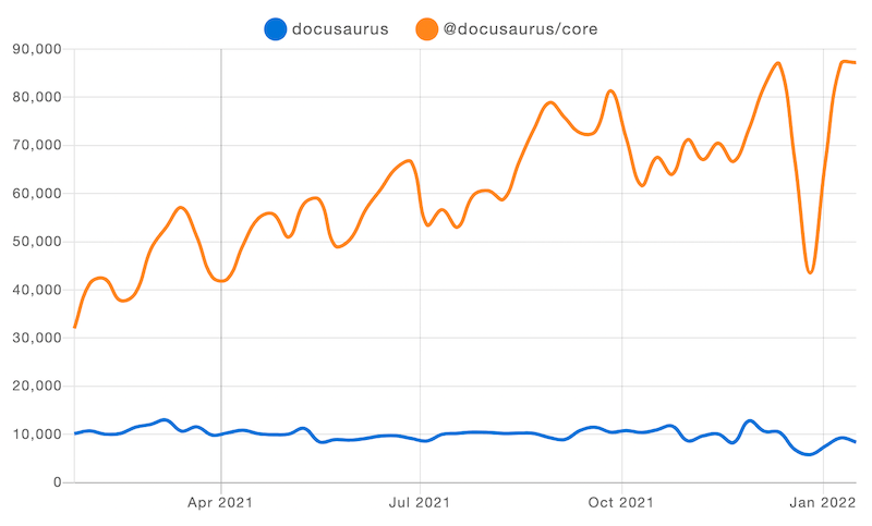 Docusaurus v1 vs. v2 npm trends of the year 2021. Les installations de Docusaurus v2 sont en constante augmentation, alors que celles de v1 sont presque stables. La V1 reste à 10 000, tandis que la v2 passe de 30 000 à près de 90  000. There's a sharp drop from 90000 to 40000 just before the Jan 2022 line.